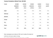 Apple Kuasai Pasar AS, Samsung Terus Menekan: Duel Sengit Smartphone Kelas Dunia