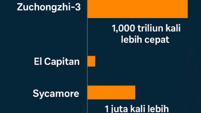 China Ungguli AS: Zuchongzhi-3 Jadi Chip Kuantum Tercepat di Dunia